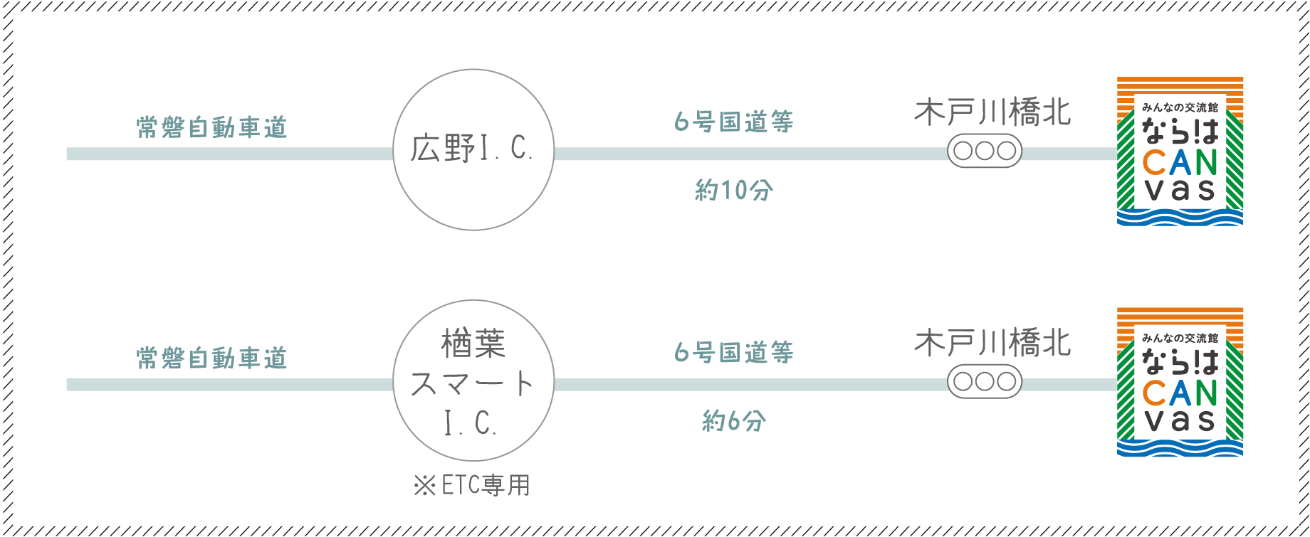 常磐自動車道 広野I.C. から６号国道で木戸川橋北交差点 約10分
