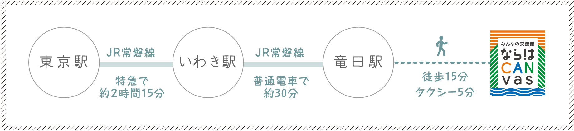 東京駅からJR常磐線 特急で約１時間15分　いわき駅からJR常磐線 普通電車で約30分　竜田駅から徒歩20分